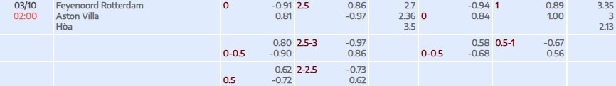 Soi kèo tài xỉu cả trận Feyenoord Rotterdam vs Aston Villa