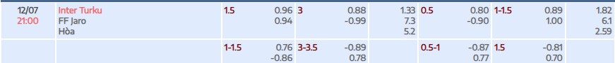 Soi kèo tài xỉu cả trận Inter Turku vs Jaro