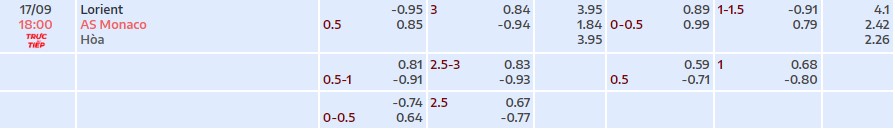 Soi kèo tài xỉu cả trận Lorient vs Monaco