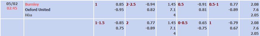 Soi kèo tài xỉu cả trận Burnley vs Oxford