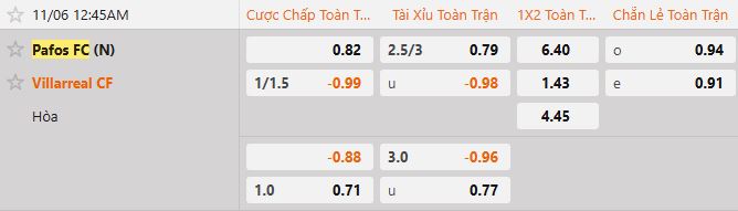 Soi kèo tài xỉu cả trận Pafos FC vs Villarreal