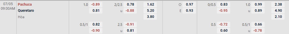 Soi kèo tài xỉu cả trận Pachuca vs Queretaro