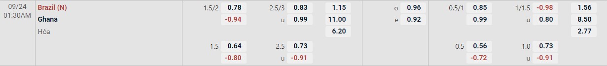 Soi kèo tài xỉu cả trận Brazil vs Ghana