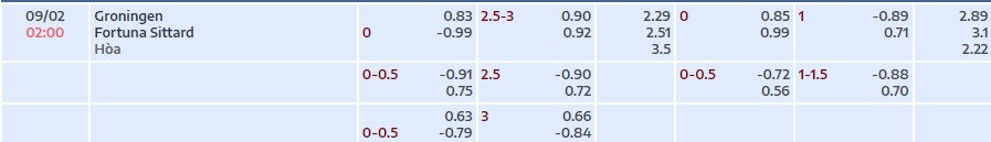 Soi kèo tài xỉu cả trận Groningen vs Fortuna