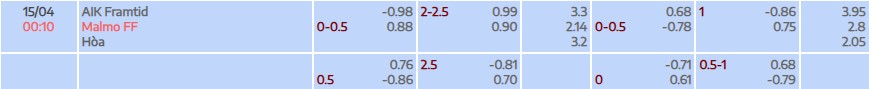 Soi kèo tài xỉu cả trận Hellas AIK Solna vs Malmo FF