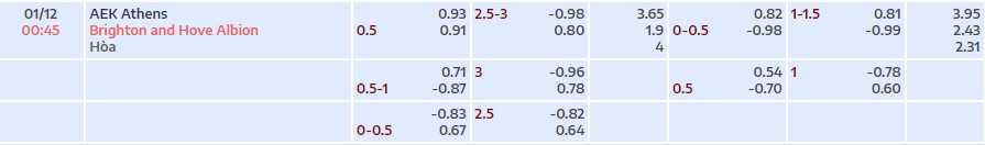 Soi kèo tài xỉu cả trận AEK Athens vs Brighton