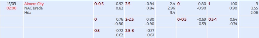Soi kèo tài xỉu cả trận Almere vs NAC