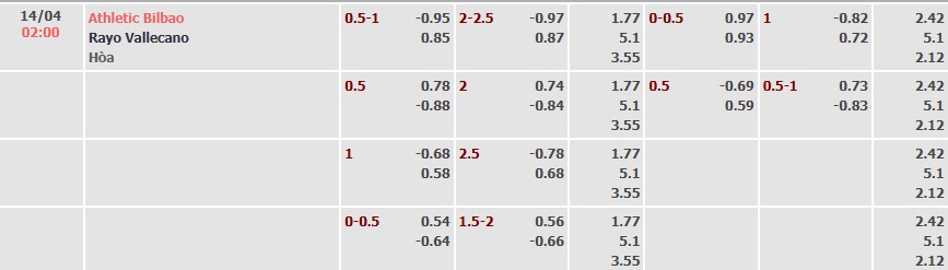 Soi kèo tài xỉu cả trận Athletic Bilbao vs Rayo Vallecano