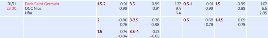 Soi kèo tài xỉu cả trận PSG vs Nice