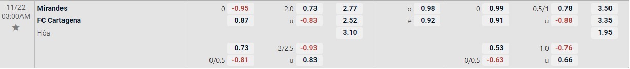 Soi kèo tài xỉu cả trận Mirandes vs Cartagena