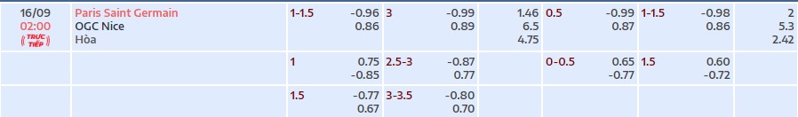 Soi kèo tài xỉu cả trận PSG vs Nice