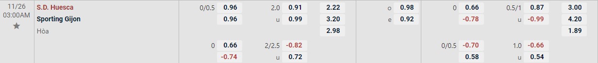 Soi kèo tài xỉu cả trận Huesca vs Gijon