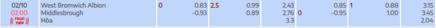 Soi kèo tài xỉu cả trận West Brom vs Middlesbrough