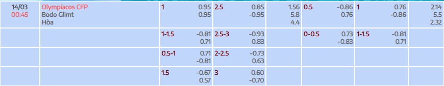 Soi kèo tài xỉu cả trận Olympiakos vs Bodo Glimt