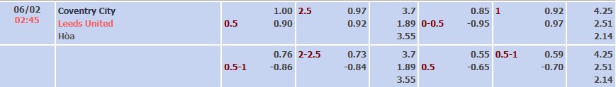 Soi kèo tài xỉu cả trận Coventry vs Leeds