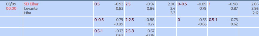 Soi kèo tài xỉu cả trận Eibar vs Levante,