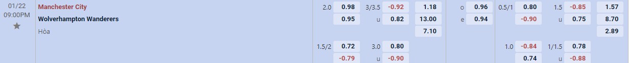 Soi kèo tài xỉu cả trận Man City vs Wolves
