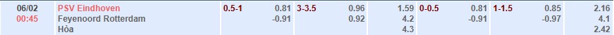 Soi kèo tài xỉu cả trận PSV vs Feyenoord