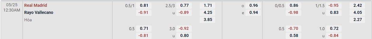 Soi kèo tài xỉu cả trận Real Madrid vs Vallecano