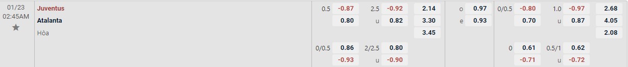 Soi kèo phạt góc cả trận Juventus vs Atalanta