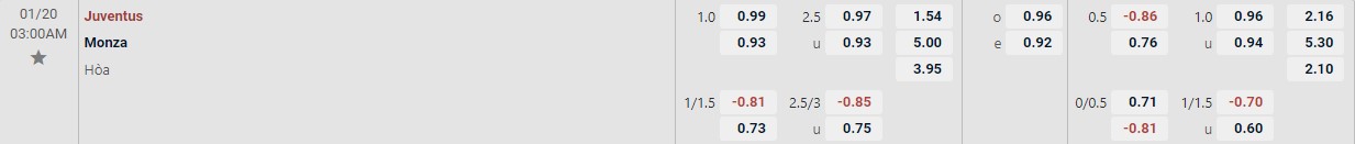 Soi kèo tài xỉu cả trận Juventus vs Monza