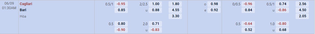 Soi kèo tài xỉu cả trận Cagliari vs Bari