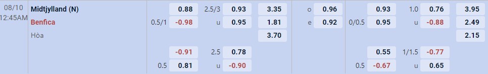 Soi kèo tài xỉu cả trận Midtjylland vs Benfica