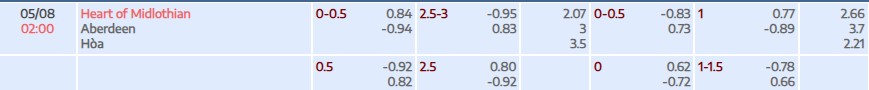 Soi kèo tài xỉu cả trận Hearts FC vs Aberdeen