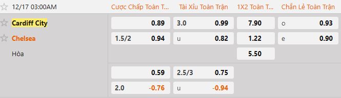 Soi kèo tài xỉu cả trận Cardiff City vs Chelsea