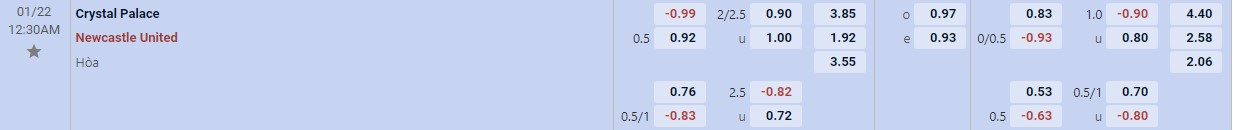 Soi kèo tài xỉu cả trận Crystal Palace vs Newcastle