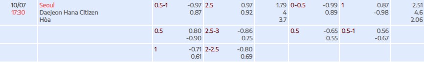 Soi kèo tài xỉu cả trận Seoul vs Daejeon