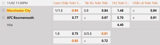 Soi kèo tài xỉu cả trận Man City vs Bournemouth