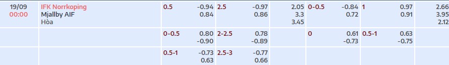 Soi kèo tài xỉu cả trận Norrkoping vs Mjallby