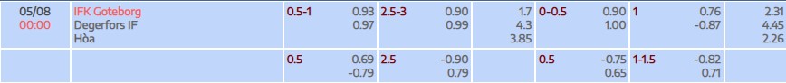 Soi kèo tài xỉu cả trận IFK Goteborg vs Degerfors IF