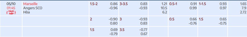 Soi kèo tài xỉu cả trận Marseille vs Angers