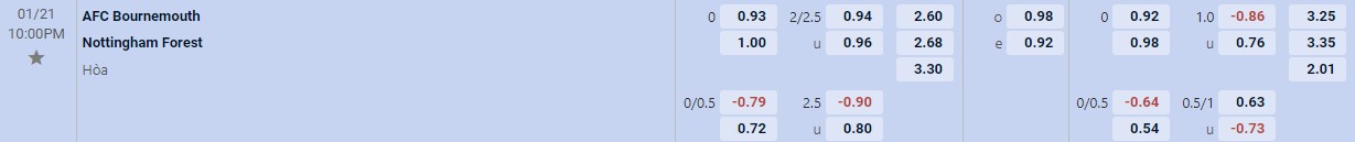 Soi kèo tài xỉu cả trận Bournemouth vs Nottingham