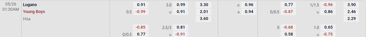 Soi kèo tài xỉu cả trận Lugano vs Young Boys