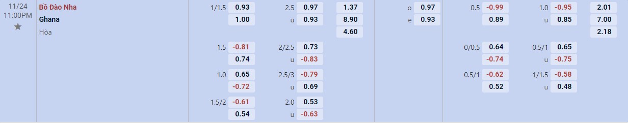 Soi kèo tài xỉu cả trận Bồ Đào Nha vs Ghana