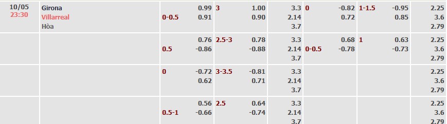 Soi kèo tài xỉu cả trận Girona vs Villarreal