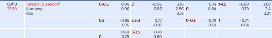 Soi kèo tài xỉu cả trận Fortuna Dusseldorf vs FC Nurnberg