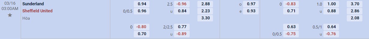 Soi kèo tài xỉu cả trận Sunderland vs Sheffield