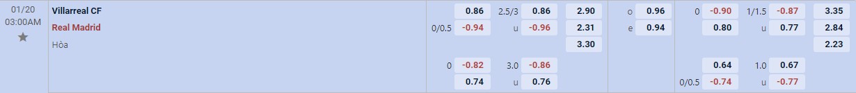 Soi kèo tài xỉu cả trận Villarreal vs Real Madrid