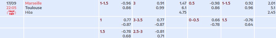 Soi kèo tài xỉu cả trận Marseille vs Toulouse