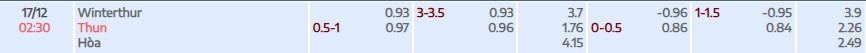 Soi kèo tài xỉu cả trận Winterthur vs FC Thun